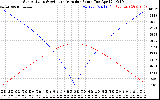 Solar PV/Inverter Performance Sun Altitude Angle & Azimuth Angle