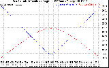 Solar PV/Inverter Performance Sun Altitude Angle & Sun Incidence Angle on PV Panels