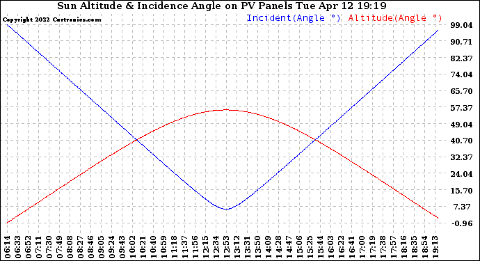 Solar PV/Inverter Performance Sun Altitude Angle & Sun Incidence Angle on PV Panels