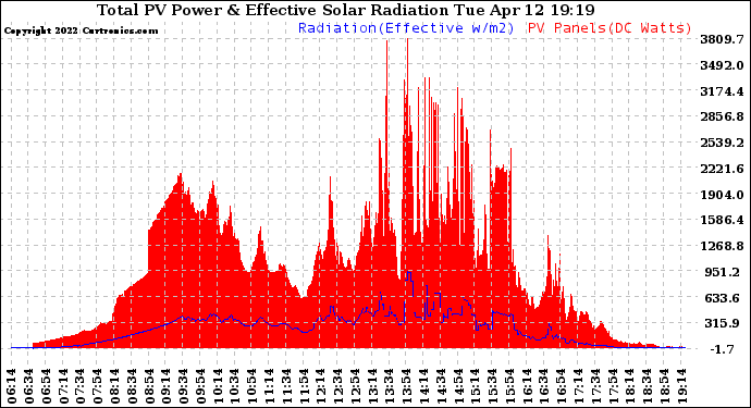 Solar PV/Inverter Performance Total PV Panel Power Output & Effective Solar Radiation