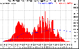 Solar PV/Inverter Performance Total PV Panel & Running Average Power Output