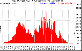 Solar PV/Inverter Performance Total PV Panel Power Output