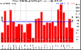 Solar PV/Inverter Performance Weekly Solar Energy Production Value