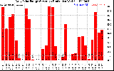 Solar PV/Inverter Performance Daily Solar Energy Production