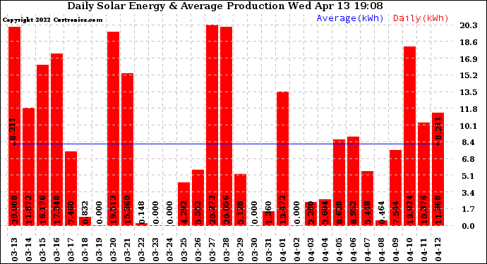 Solar PV/Inverter Performance Daily Solar Energy Production