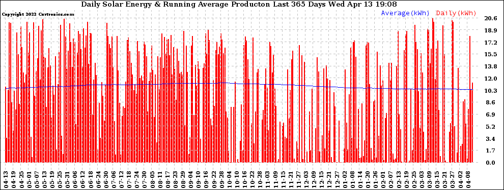 Solar PV/Inverter Performance Daily Solar Energy Production Running Average Last 365 Days