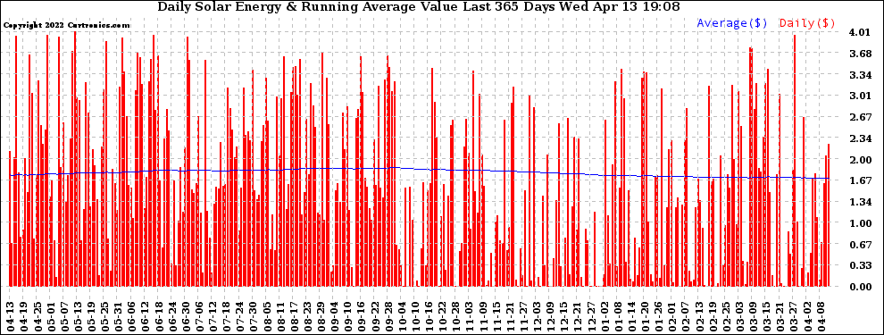 Solar PV/Inverter Performance Daily Solar Energy Production Value Running Average Last 365 Days