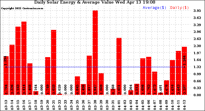 Solar PV/Inverter Performance Daily Solar Energy Production Value