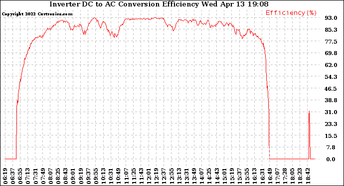 Solar PV/Inverter Performance Inverter DC to AC Conversion Efficiency