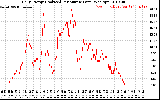 Solar PV/Inverter Performance Daily Energy Production Per Minute