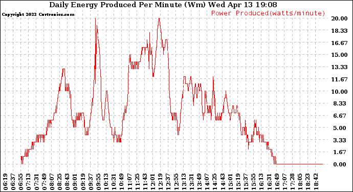 Solar PV/Inverter Performance Daily Energy Production Per Minute