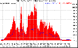 Solar PV/Inverter Performance Grid Power & Solar Radiation