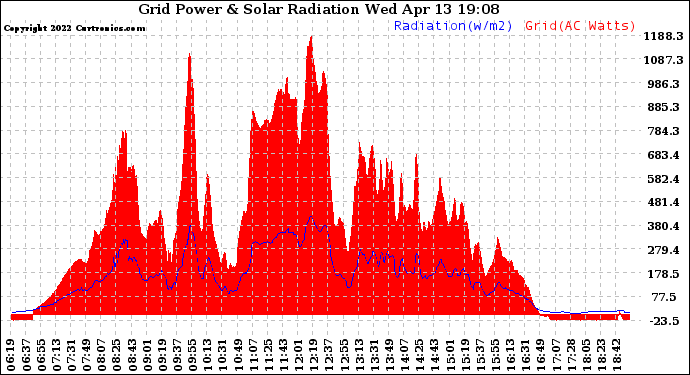 Solar PV/Inverter Performance Grid Power & Solar Radiation