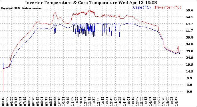 Solar PV/Inverter Performance Inverter Operating Temperature