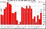 Milwaukee Solar Powered Home MonthlyProductionValue