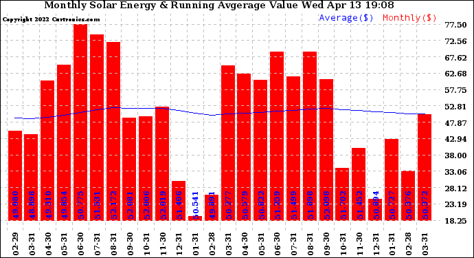 Solar PV/Inverter Performance Monthly Solar Energy Production Value Running Average