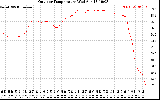 Solar PV/Inverter Performance Outdoor Temperature