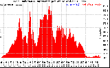 Solar PV/Inverter Performance Solar Radiation & Day Average per Minute