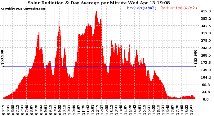 Solar PV/Inverter Performance Solar Radiation & Day Average per Minute