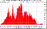 Solar PV/Inverter Performance Solar Radiation & Effective Solar Radiation per Minute