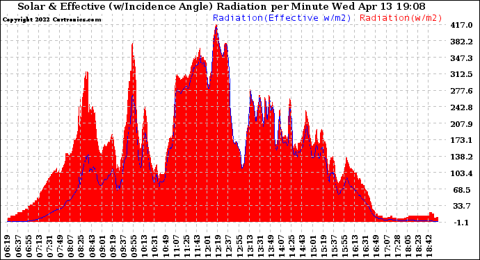 Solar PV/Inverter Performance Solar Radiation & Effective Solar Radiation per Minute