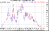 Solar PV/Inverter Performance Photovoltaic Panel Current Output