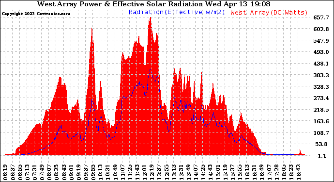 Solar PV/Inverter Performance West Array Power Output & Effective Solar Radiation