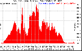 Solar PV/Inverter Performance West Array Actual & Average Power Output