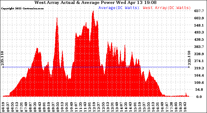 Solar PV/Inverter Performance West Array Actual & Average Power Output