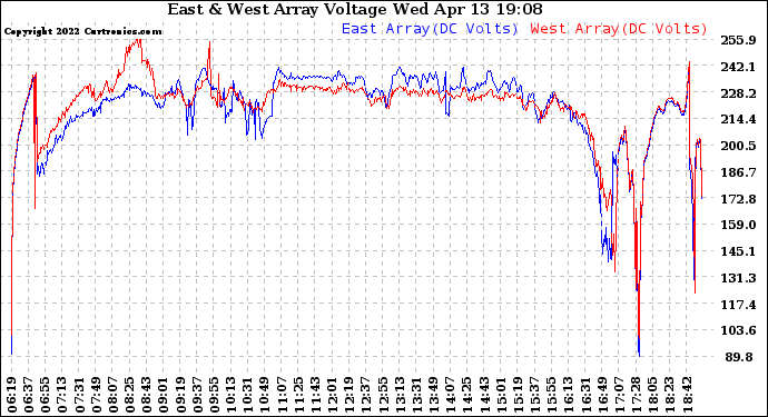 Solar PV/Inverter Performance Photovoltaic Panel Voltage Output