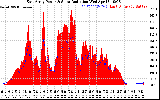 Solar PV/Inverter Performance East Array Power Output & Solar Radiation