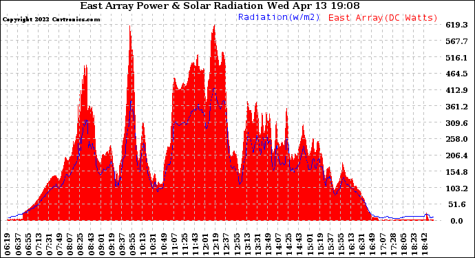 Solar PV/Inverter Performance East Array Power Output & Solar Radiation