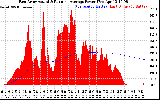 Solar PV/Inverter Performance East Array Actual & Running Average Power Output