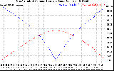 Solar PV/Inverter Performance Sun Altitude Angle & Azimuth Angle