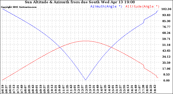 Solar PV/Inverter Performance Sun Altitude Angle & Azimuth Angle