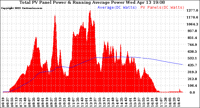 Solar PV/Inverter Performance Total PV Panel & Running Average Power Output