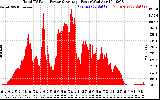 Solar PV/Inverter Performance Total PV Panel Power Output