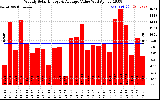 Milwaukee Solar Powered Home WeeklyProductionValue