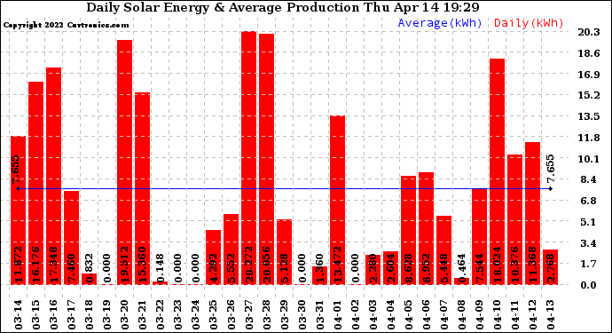 Solar PV/Inverter Performance Daily Solar Energy Production