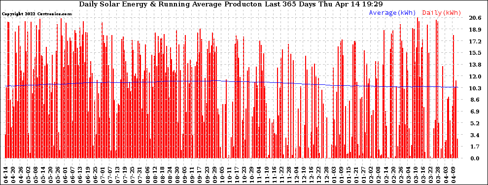 Solar PV/Inverter Performance Daily Solar Energy Production Running Average Last 365 Days