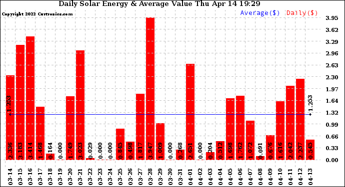 Solar PV/Inverter Performance Daily Solar Energy Production Value