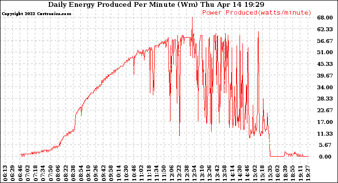 Solar PV/Inverter Performance Daily Energy Production Per Minute