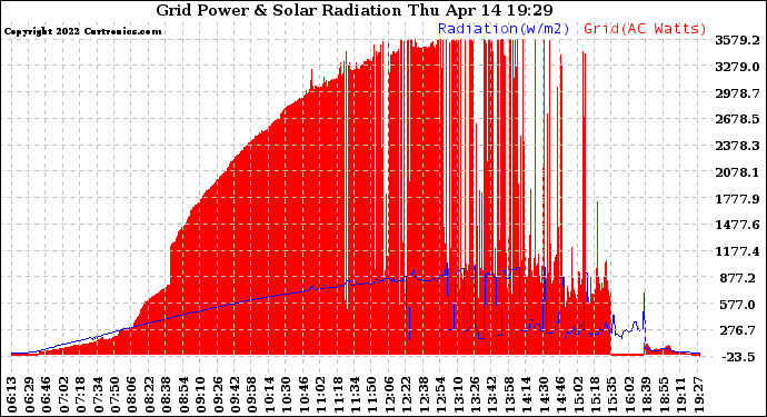 Solar PV/Inverter Performance Grid Power & Solar Radiation