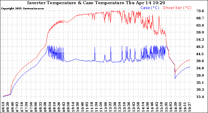 Solar PV/Inverter Performance Inverter Operating Temperature