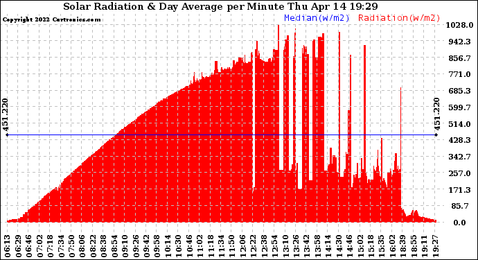 Solar PV/Inverter Performance Solar Radiation & Day Average per Minute