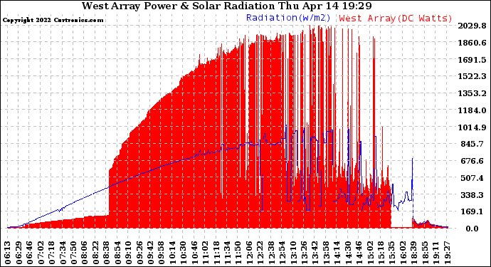 Solar PV/Inverter Performance West Array Power Output & Solar Radiation