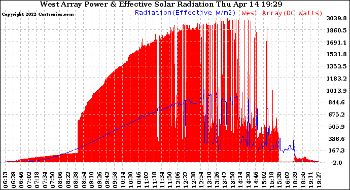 Solar PV/Inverter Performance West Array Power Output & Effective Solar Radiation