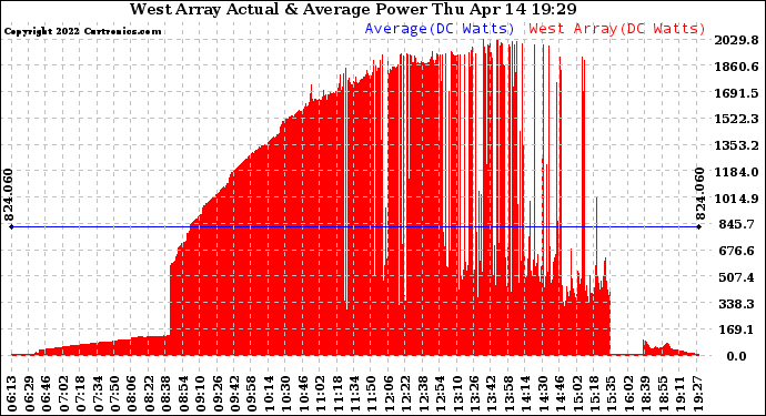 Solar PV/Inverter Performance West Array Actual & Average Power Output