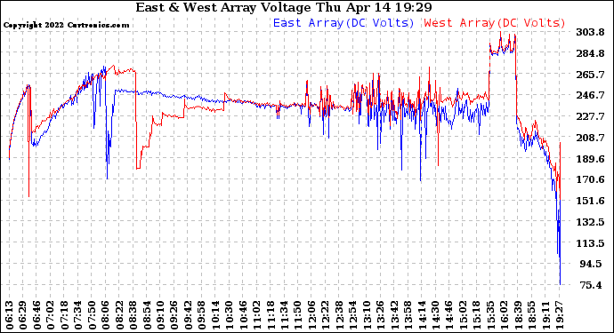 Solar PV/Inverter Performance Photovoltaic Panel Voltage Output