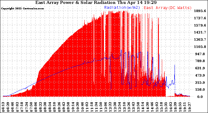 Solar PV/Inverter Performance East Array Power Output & Solar Radiation